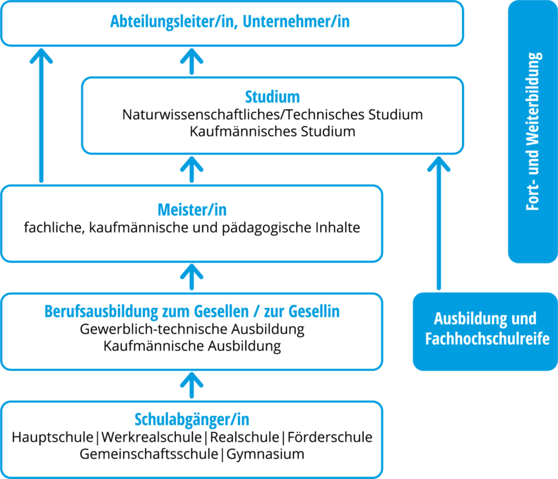 Grafik – Karriere machen bei Böpplebau